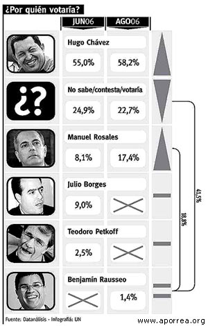 Venezuela: Hugo Chávez le saca a Manuel Rosales 41 puntos de ventaja (Datanalisis / aporrea.org) Venezuela: Hugo Chávez le saca a Manuel Rosales 41 puntos de ventaja (Datanalisis / aporrea.org)