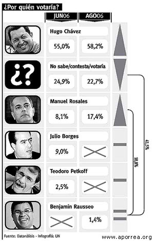Венесуэла: Чавес уверенно идет на новый срок (Datanalisis  / aporrea.org)