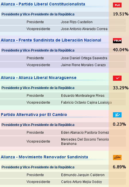 Nicaragua: El l&#237;der sandinista Daniel Ortega habr&#237;a ganado la presidencia en la primera vuelta