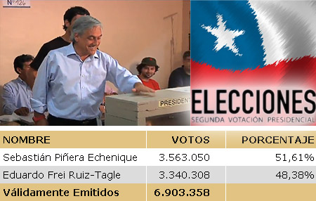 Sebasti&#225;n Pi&#241;era es electo presidente de Chile