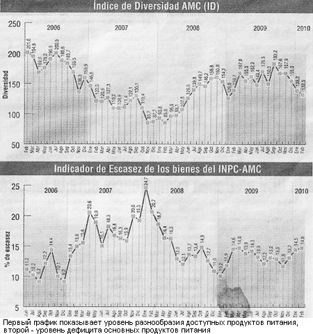 Первый график показывает уровень разнообразия доступных продуктов питания, второй - уровень дефицита основных продуктов питания