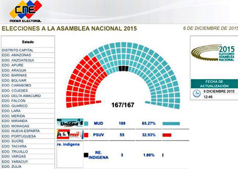 Elecciones parlamentarias, el chavismo en activa defensa